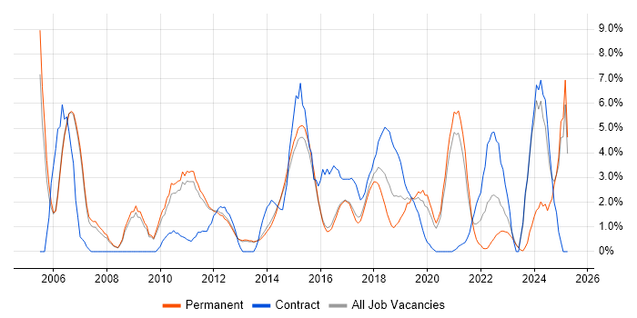 Job vacancy trend for Organisational Skills in Reigate