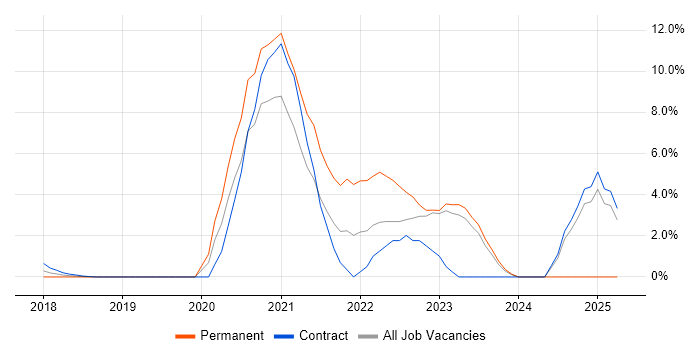 Job vacancy trend for OWASP in Reigate Job vacancy trend for OWASP in Reigate