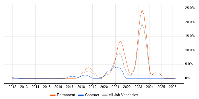 PaaS job vacancy trend in Reigate