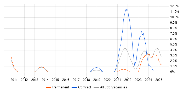 Job vacancy trend for Pensions Project Manager in Reigate Job vacancy trend for Pensions Project Manager in Reigate
