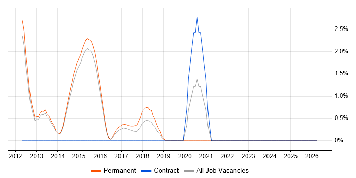 Performance Analysis job vacancy trend in Reigate