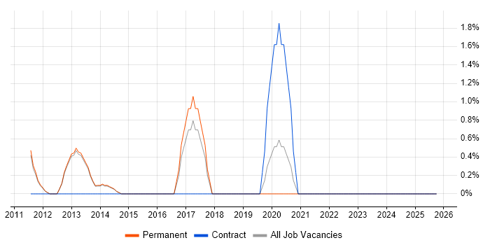 PhD job vacancy trend in Reigate