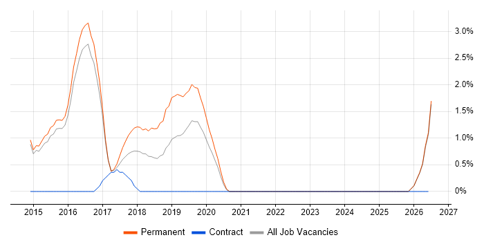 Platform Engineer job vacancy trend in Reigate