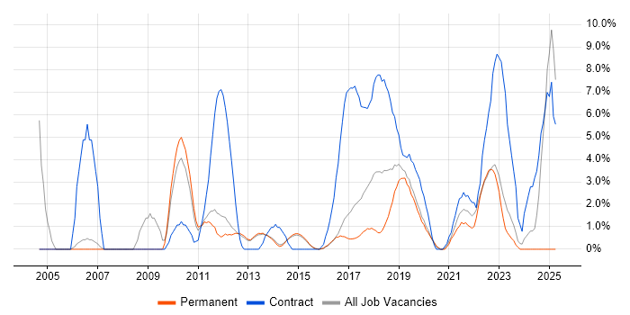 Job vacancy trend for PMO in Reigate Job vacancy trend for PMO in Reigate