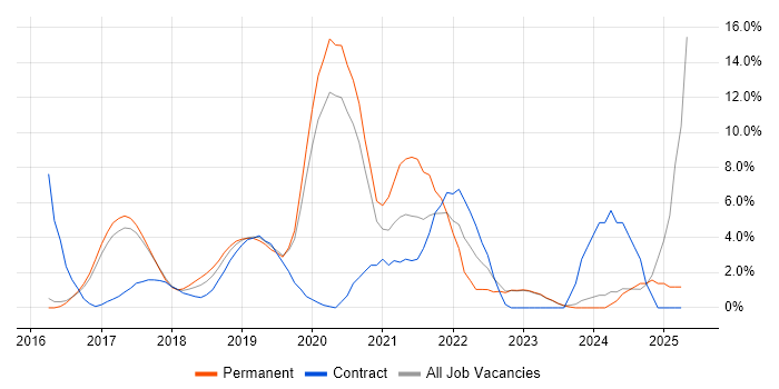 Job vacancy trend for Power BI in Reigate Job vacancy trend for Power BI in Reigate