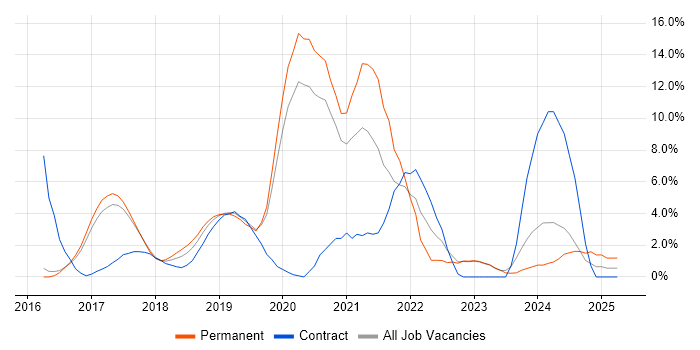 Job vacancy trend for Power Platform in Reigate