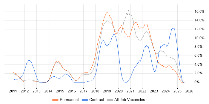 Job vacancy trend for PowerShell in Reigate
