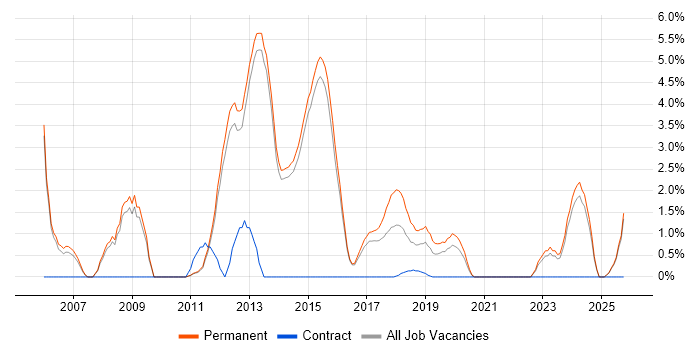 Presales job vacancy trend in Reigate