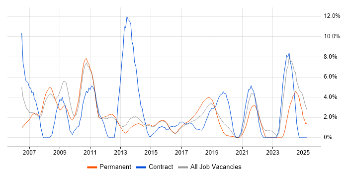 Job vacancy trend for PRINCE2 in Reigate Job vacancy trend for PRINCE2 in Reigate