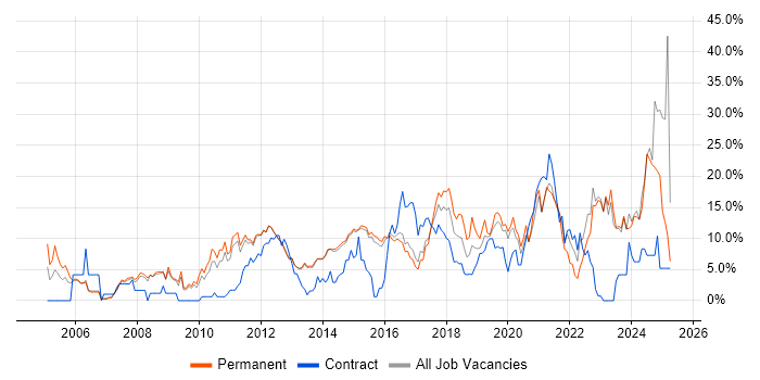Job vacancy trend for Problem-Solving in Reigate Job vacancy trend for Problem-Solving in Reigate