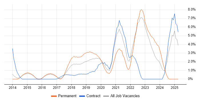 Job vacancy trend for Product Backlog in Reigate