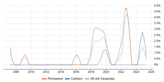 Job vacancy trend for Product Management in Reigate Job vacancy trend for Product Management in Reigate