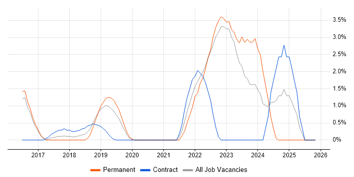 Product Owner job vacancy trend in Reigate