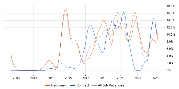 Job vacancy trend for Product Ownership in Reigate Job vacancy trend for Product Ownership in Reigate