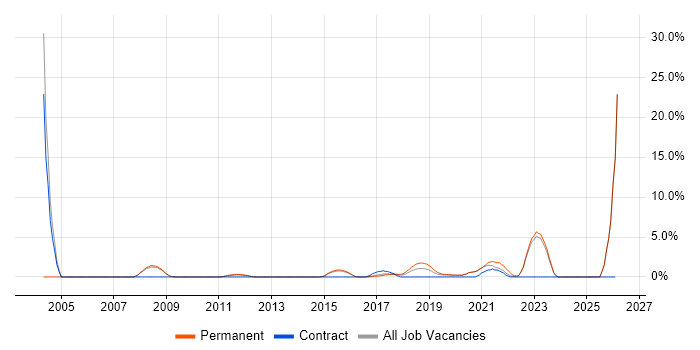 Product Roadmap job vacancy trend in Reigate