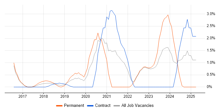 Job vacancy trend for Product Vision in Reigate Job vacancy trend for Product Vision in Reigate