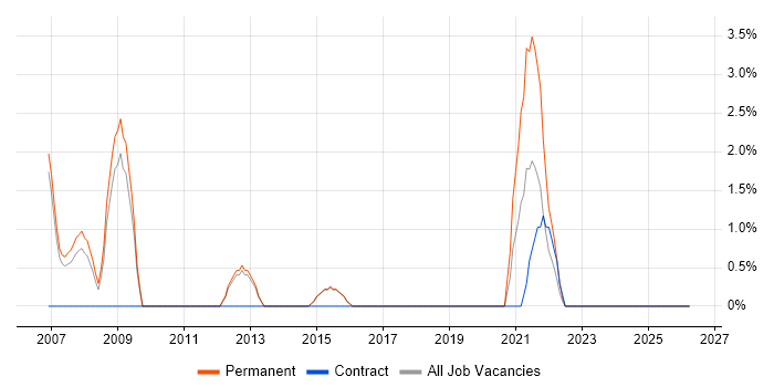 Progress job vacancy trend in Reigate