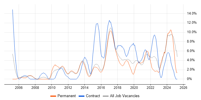 Job vacancy trend for Project Delivery in Reigate Job vacancy trend for Project Delivery in Reigate
