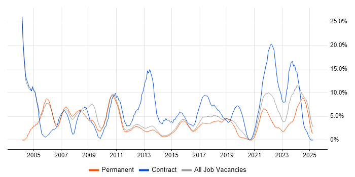 Job vacancy trend for Project Manager in Reigate Job vacancy trend for Project Manager in Reigate