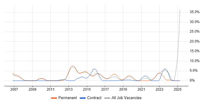 Job vacancy trend for Public Sector in Reigate Job vacancy trend for Public Sector in Reigate