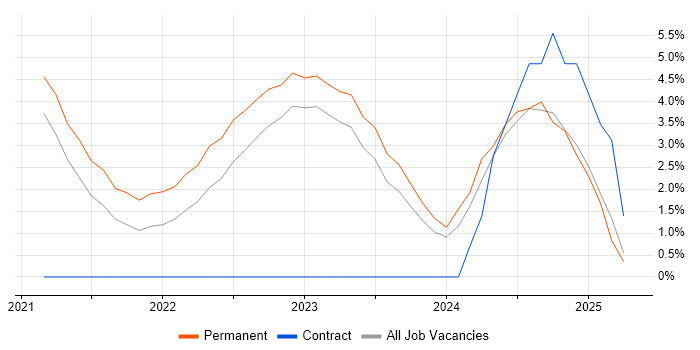 Job vacancy trend for Pulumi in Reigate Job vacancy trend for Pulumi in Reigate