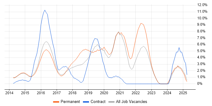 Job vacancy trend for Puppet in Reigate Job vacancy trend for Puppet in Reigate
