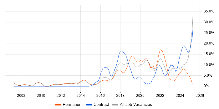 Job vacancy trend for Python in Reigate