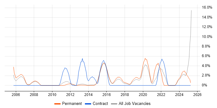 Job vacancy trend for R in Reigate