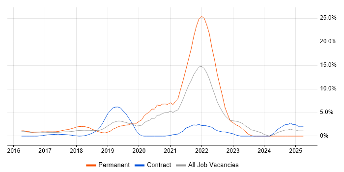 Job vacancy trend for React in Reigate Job vacancy trend for React in Reigate