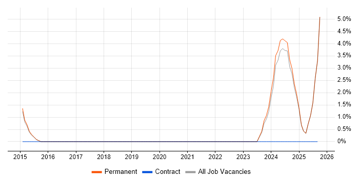 Records Management job vacancy trend in Reigate