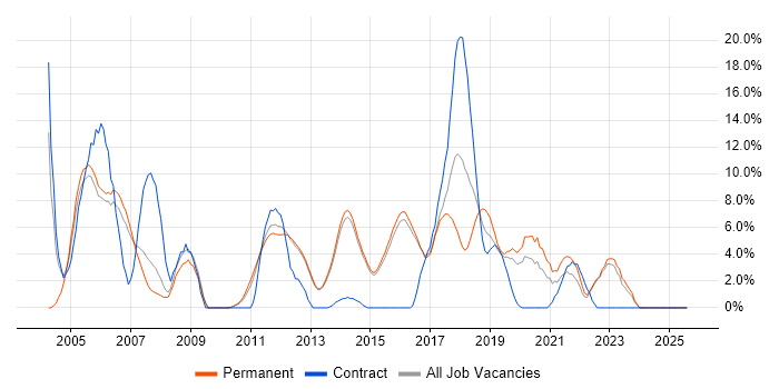Job vacancy trend for Relational Database in Reigate