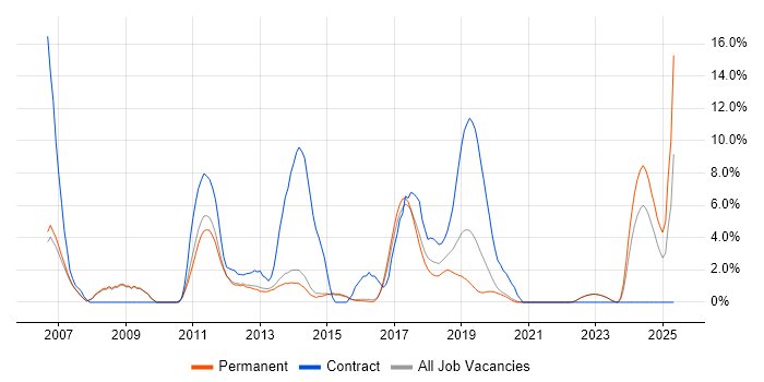 Job vacancy trend for Release Management in Reigate