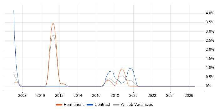 Release Manager job vacancy trend in Reigate