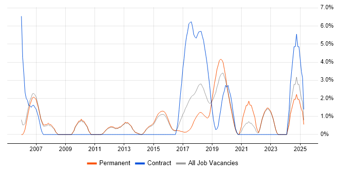 Job vacancy trend for Requirements Analysis in Reigate Job vacancy trend for Requirements Analysis in Reigate