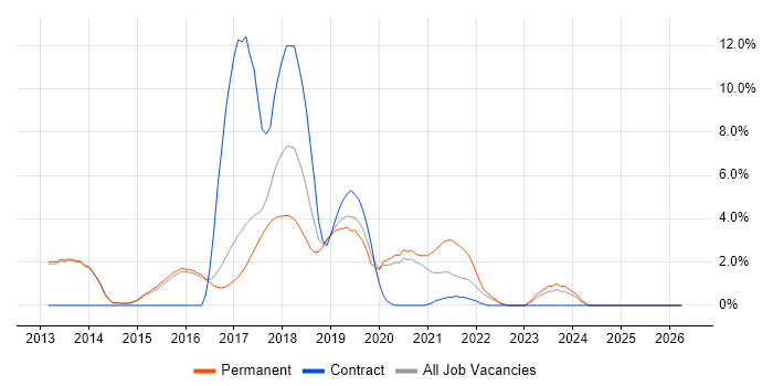 REST job vacancy trend in Reigate