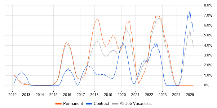 Job vacancy trend for RESTful in Reigate Job vacancy trend for RESTful in Reigate