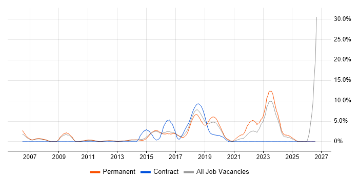 Retail job vacancy trend in Reigate