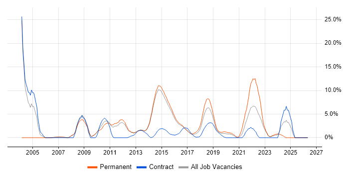 Risk Management job vacancy trend in Reigate