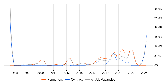 Job vacancy trend for Roadmaps in Reigate Job vacancy trend for Roadmaps in Reigate