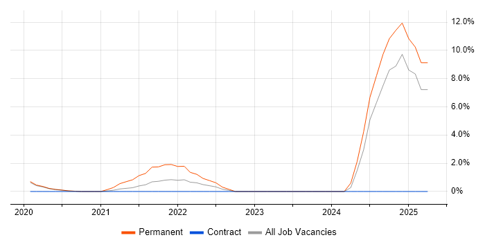 Job vacancy trend for Robotic Process Automation in Reigate