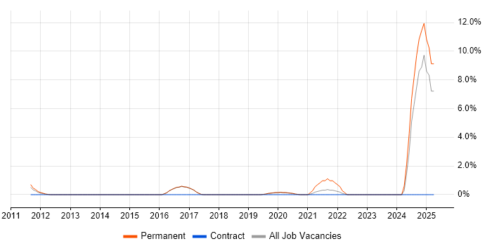 Job vacancy trend for Robotics in Reigate