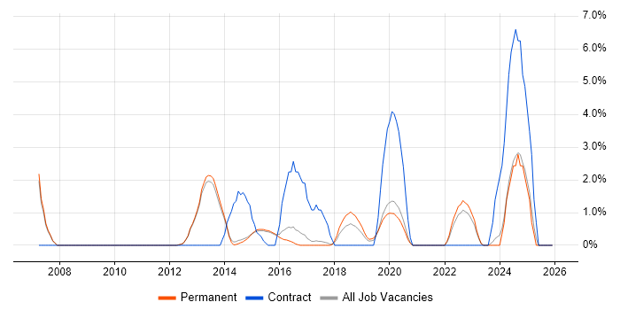 Root Cause Analysis job vacancy trend in Reigate