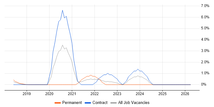 Runbook job vacancy trend in Reigate