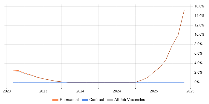 Job vacancy trend for SaaS Developer in Reigate