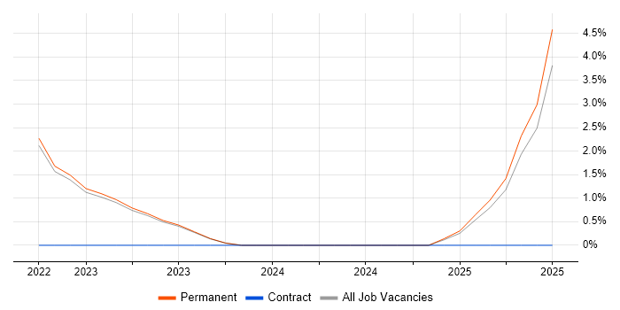 Job vacancy trend for SaaS Software Engineer in Reigate