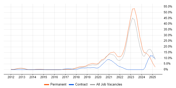 Job vacancy trend for SaaS in Reigate Job vacancy trend for SaaS in Reigate