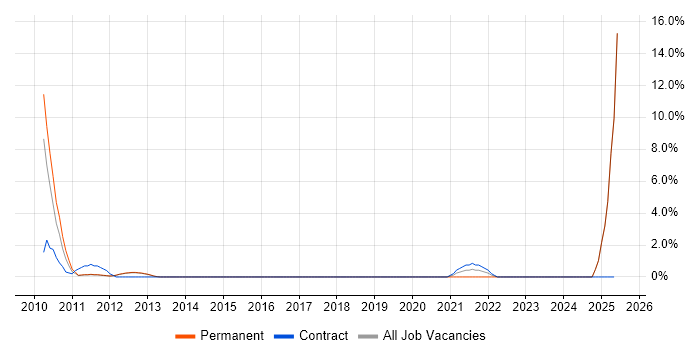 Job vacancy trend for Sage in Reigate