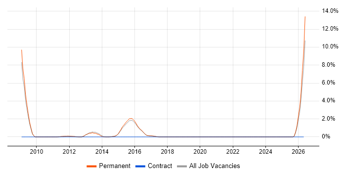 Sales Manager job vacancy trend in Reigate