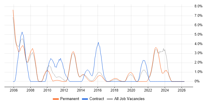 SAP job vacancy trend in Reigate