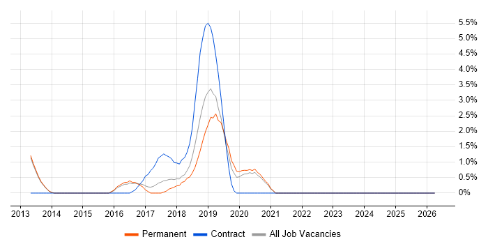 Sass job vacancy trend in Reigate